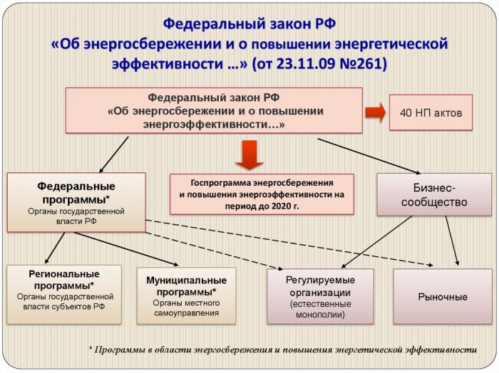 "Об энергосбережении и о повышении энергетической эффективности и о внесении изменений в отдельные законодательные акты Российской Федерации"